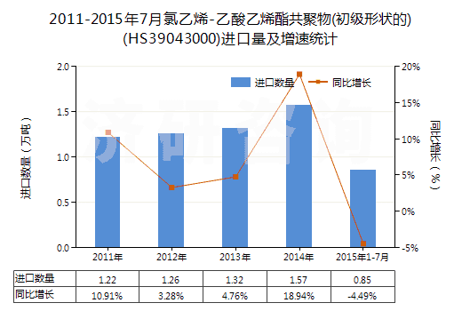 2011-2015年7月氯乙烯-乙酸乙烯酯共聚物(初級形狀的)(HS39043000)進口量及增速統(tǒng)計